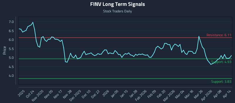 FINV Long Term Analysis for April 14 2026