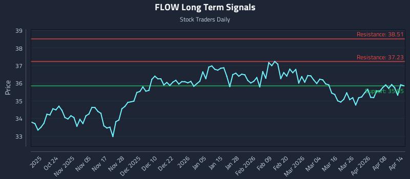 FLOW Long Term Analysis for April 14 2026 FLOW Long Term Analysis for April 14 2026