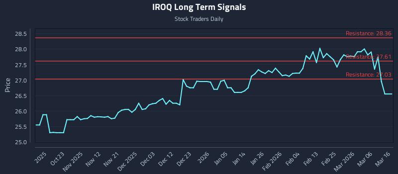IROQ Long Term Analysis for April 14 2026