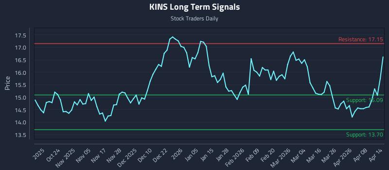 KINS Long Term Analysis for April 14 2026