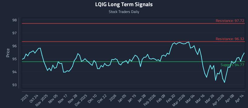 LQIG Long Term Analysis for April 14 2026 LQIG Long Term Analysis for April 14 2026
