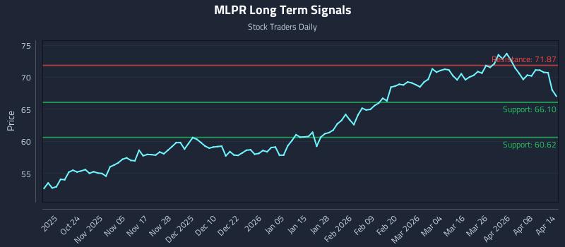 MLPR Long Term Analysis for April 14 2026