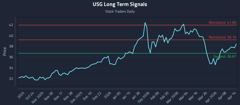 USG Long Term Analysis for April 14 2026