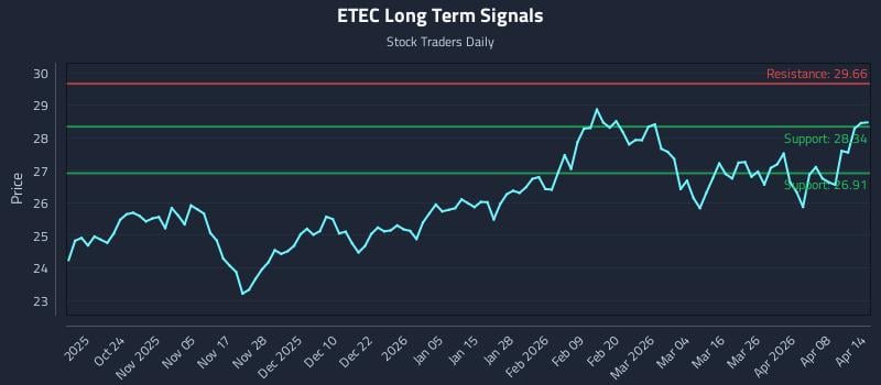 ETEC Long Term Analysis for April 14 2026 ETEC Long Term Analysis for April 14 2026