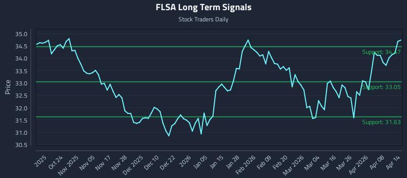 FLSA Long Term Analysis for April 14 2026