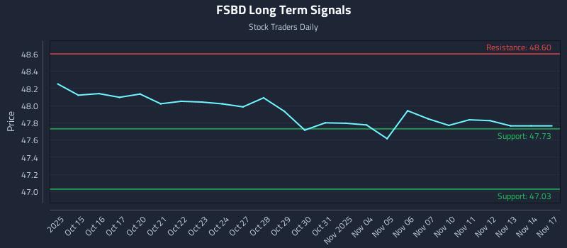 FSBD Long Term Analysis for April 14 2026