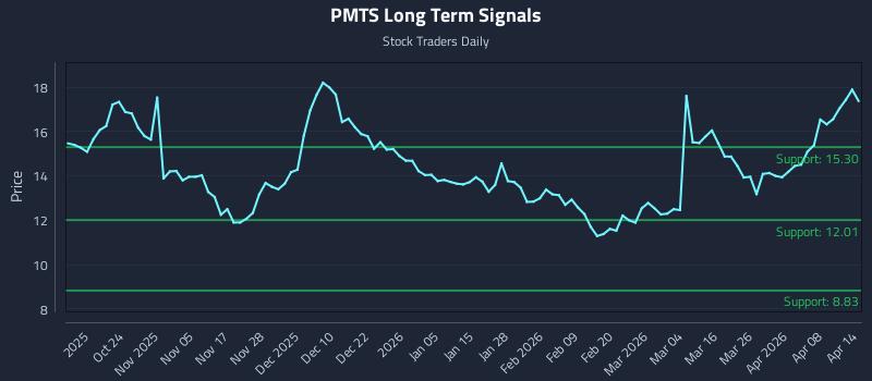 PMTS Long Term Analysis for April 14 2026
