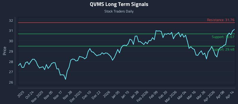 QVMS Long Term Analysis for April 14 2026