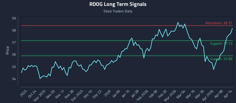 RDOG Long Term Analysis for April 14 2026