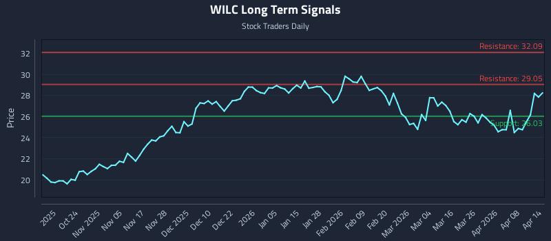 WILC Long Term Analysis for April 14 2026