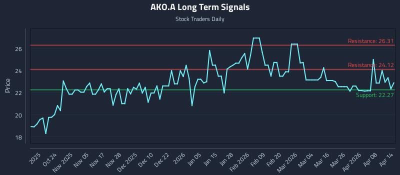 AKO.A Long Term Analysis for April 14 2026