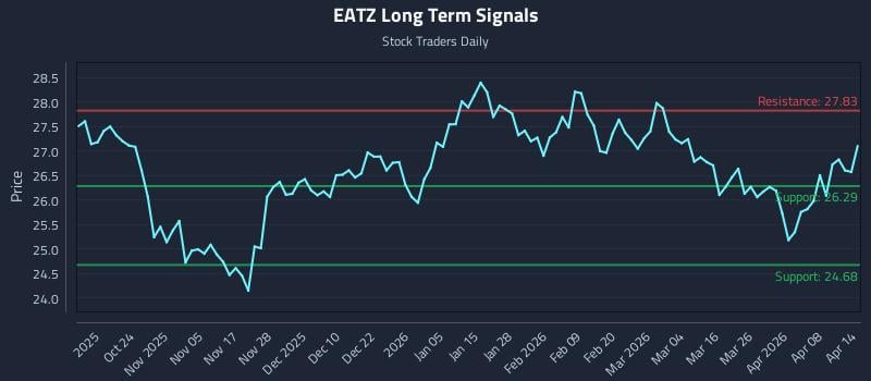 EATZ Long Term Analysis for April 14 2026
