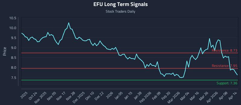 EFU Long Term Analysis for April 14 2026