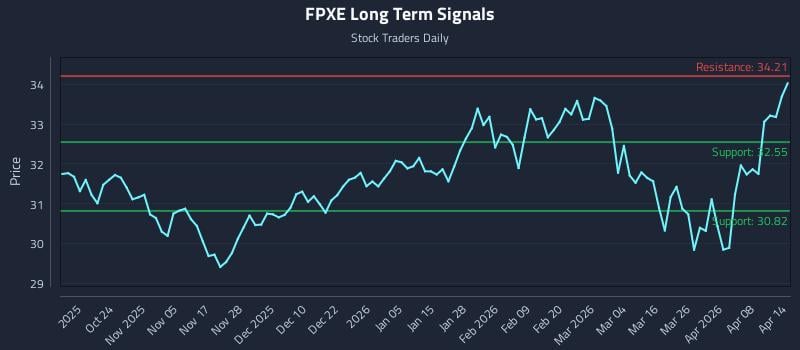 FPXE Long Term Analysis for April 14 2026