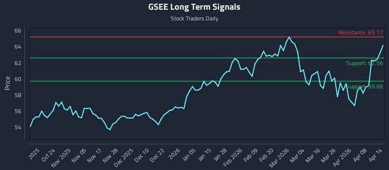 GSEE Long Term Analysis for April 14 2026