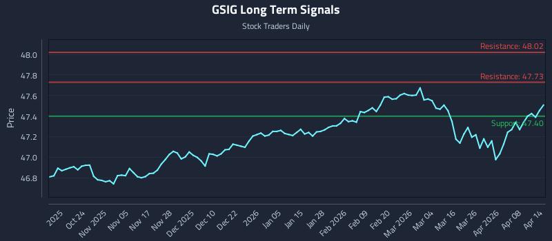 GSIG Long Term Analysis for April 14 2026