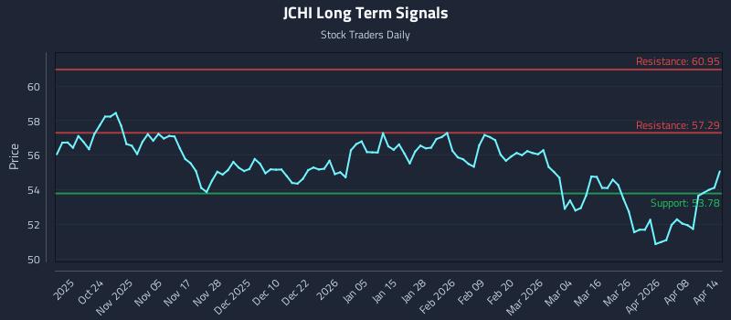 JCHI Long Term Analysis for April 14 2026