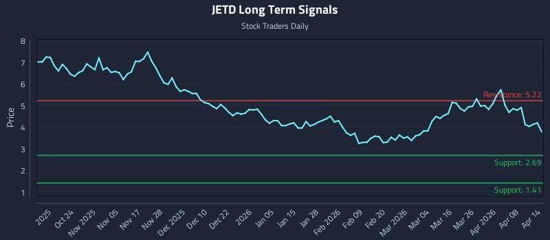 JETD Long Term Analysis for April 14 2026