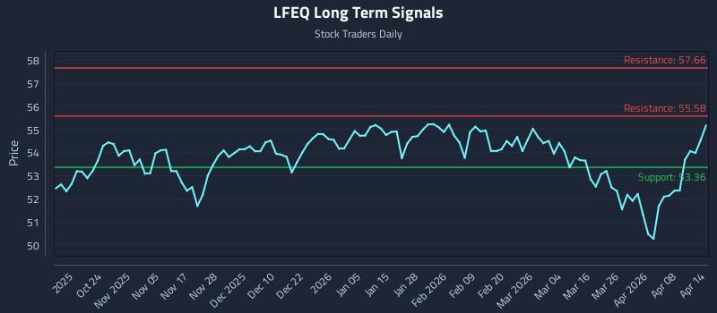 LFEQ Long Term Analysis for April 14 2026 LFEQ Long Term Analysis for April 14 2026