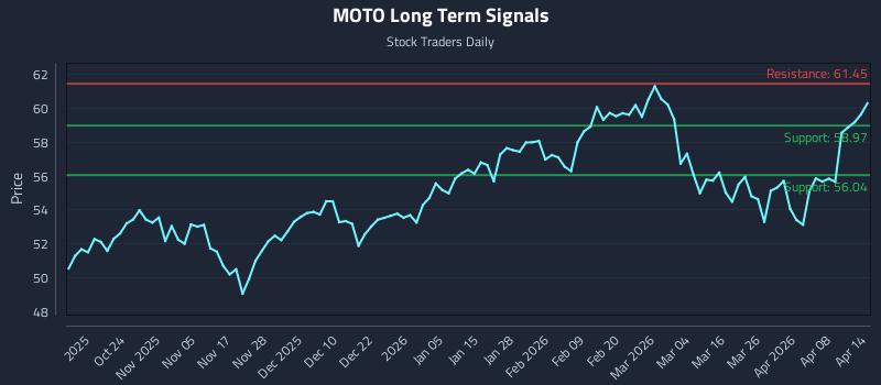 MOTO Long Term Analysis for April 14 2026 MOTO Long Term Analysis for April 14 2026
