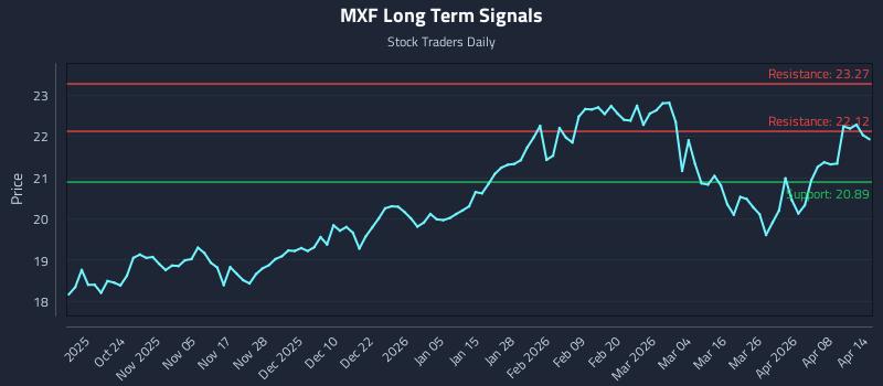 MXF Long Term Analysis for April 14 2026