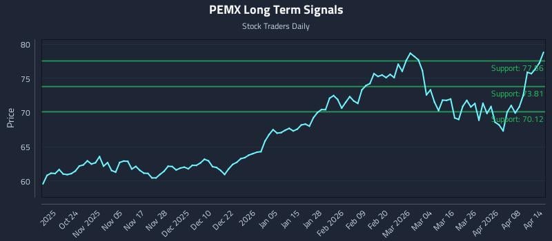 PEMX Long Term Analysis for April 14 2026