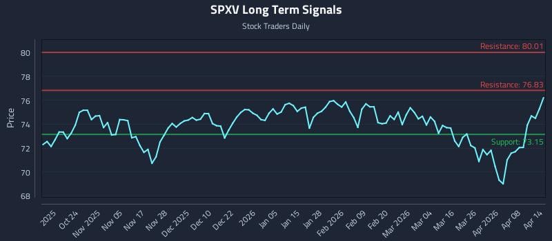 SPXV Long Term Analysis for April 14 2026 SPXV Long Term Analysis for April 14 2026