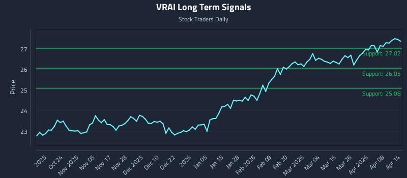 VRAI Long Term Analysis for April 14 2026