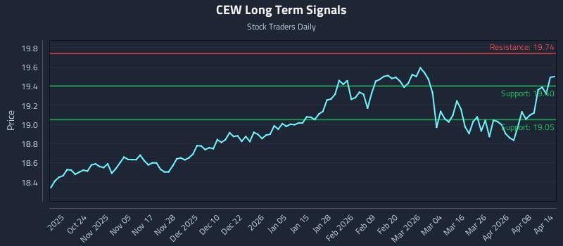 CEW Long Term Analysis for April 14 2026