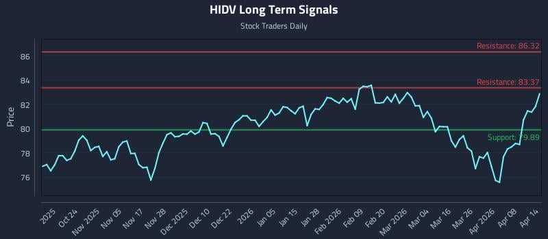 HIDV Long Term Analysis for April 14 2026