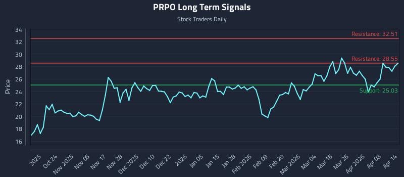 PRPO Long Term Analysis for April 14 2026 PRPO Long Term Analysis for April 14 2026