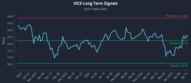 VICE Long Term Analysis for April 14 2026