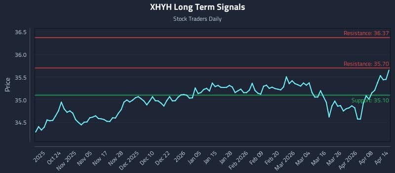 XHYH Long Term Analysis for April 14 2026