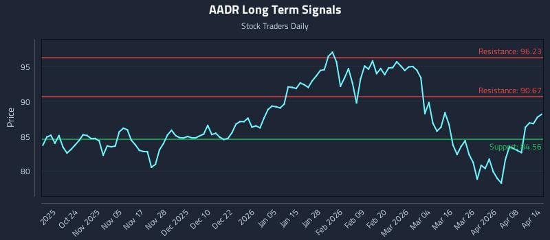 AADR Long Term Analysis for April 14 2026