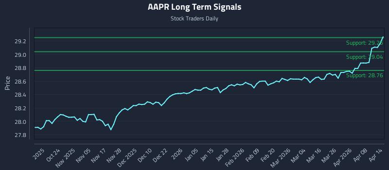 AAPR Long Term Analysis for April 14 2026
