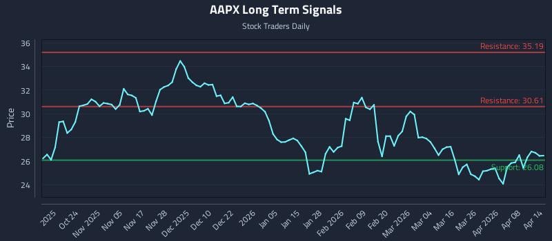 AAPX Long Term Analysis for April 14 2026 AAPX Long Term Analysis for April 14 2026