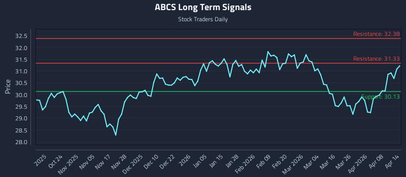 ABCS Long Term Analysis for April 14 2026