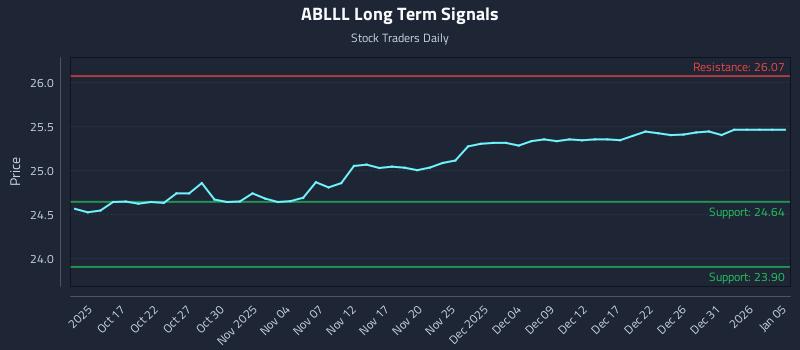 ABLLL Long Term Analysis for April 14 2026