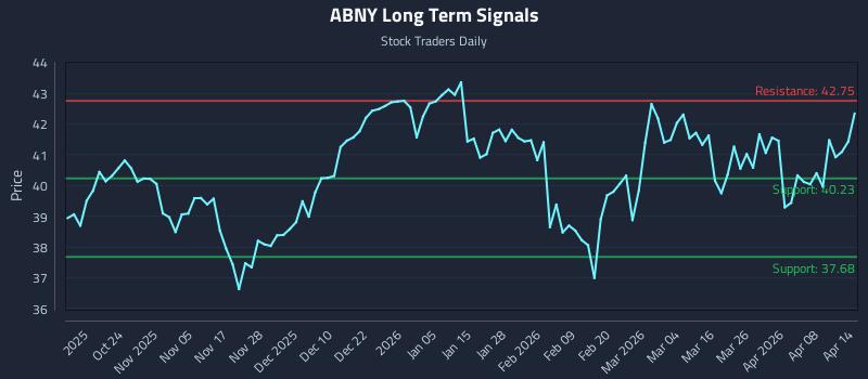 ABNY Long Term Analysis for April 14 2026