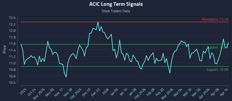 ACIC Long Term Analysis for April 14 2026