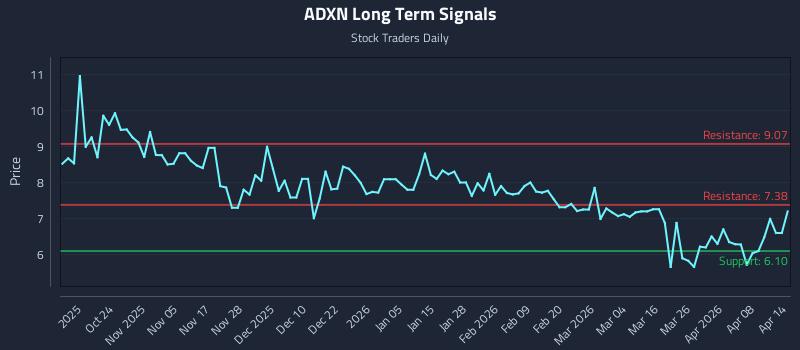 ADXN Long Term Analysis for April 14 2026 ADXN Long Term Analysis for April 14 2026