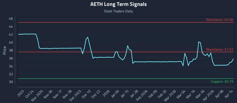AETH Long Term Analysis for April 14 2026