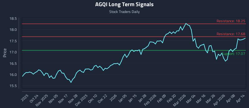 AGQI Long Term Analysis for April 14 2026