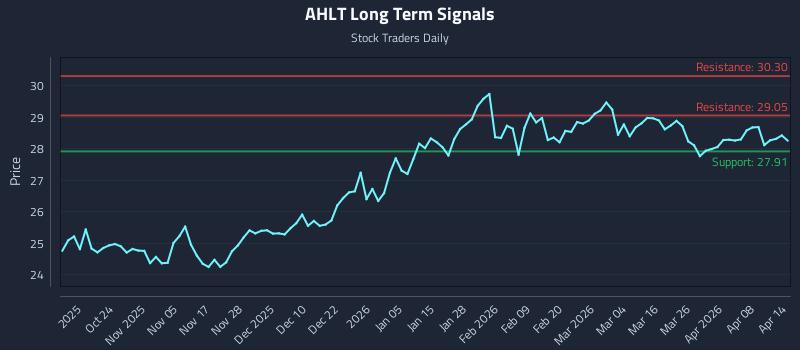 AHLT Long Term Analysis for April 14 2026