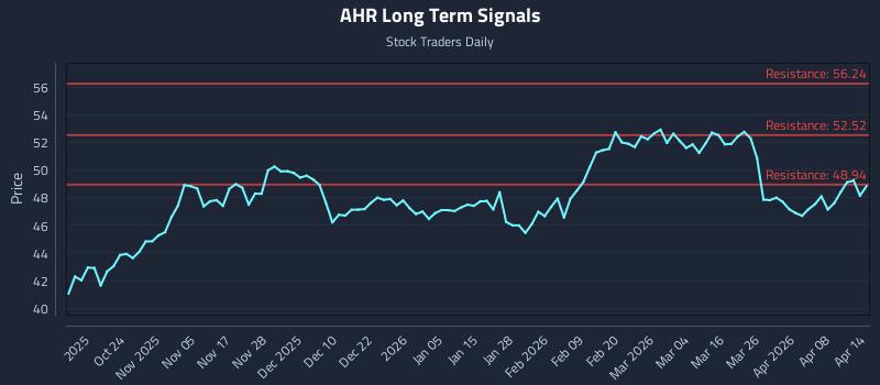 AHR Long Term Analysis for April 14 2026