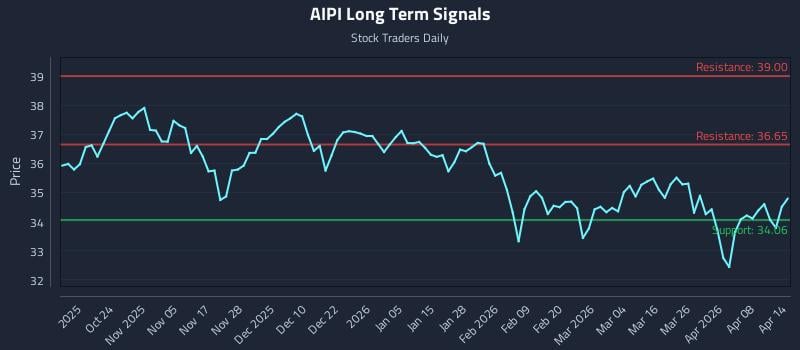 AIPI Long Term Analysis for April 14 2026