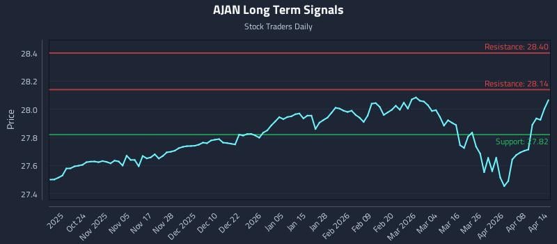 AJAN Long Term Analysis for April 14 2026