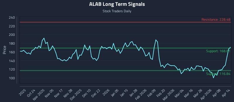 ALAB Long Term Analysis for April 14 2026