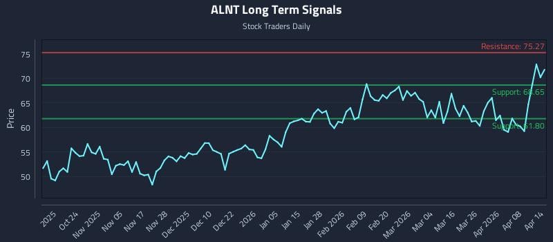 ALNT Long Term Analysis for April 14 2026 ALNT Long Term Analysis for April 14 2026
