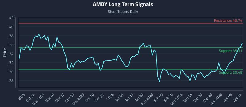AMDY Long Term Analysis for April 14 2026